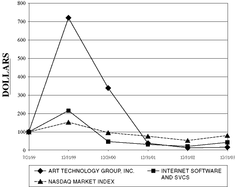 (PERFORMANCE GRAPH)